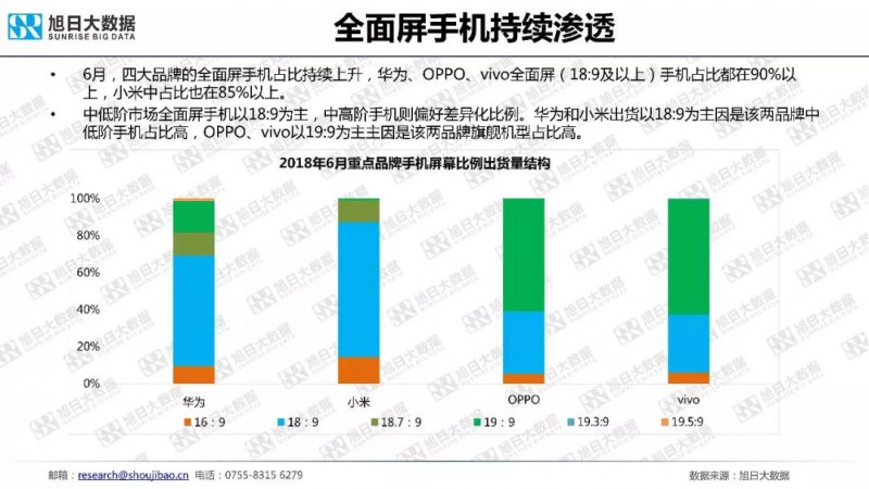 七大智能手机品牌数据监测报告(7月）