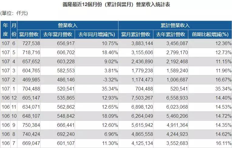 义隆Q2营收超21亿元新台币，季增18.2%