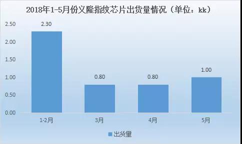 义隆Q2营收超21亿元新台币，季增18.2%