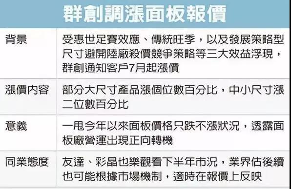 订单供不应求！群创光电开面板涨价第一枪