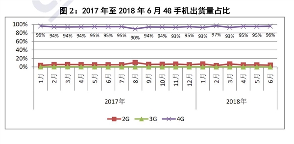 2018年上半年国内手机市场：出货量同比大跌12.4％