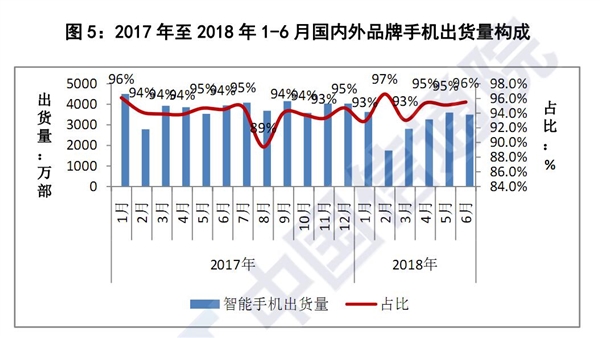 2018年上半年国内手机市场：出货量同比大跌12.4％