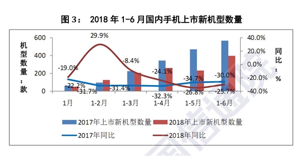 2018年上半年国内手机市场：出货量同比大跌12.4％