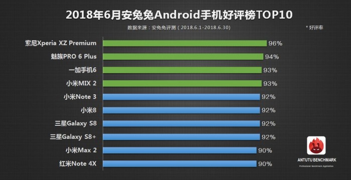 安兔兔发布2018年6月Android手机好评榜