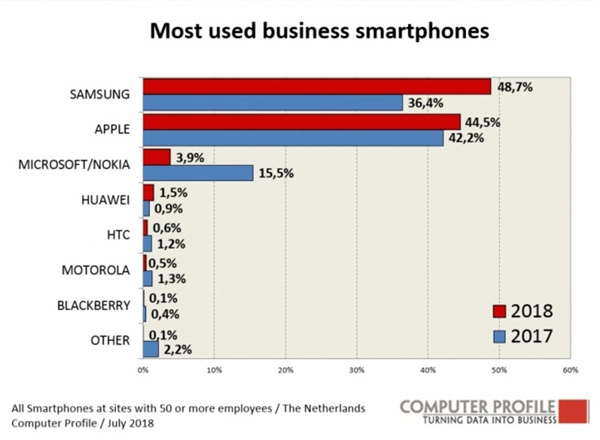 商务人士最爱用手机排名：华为第四 