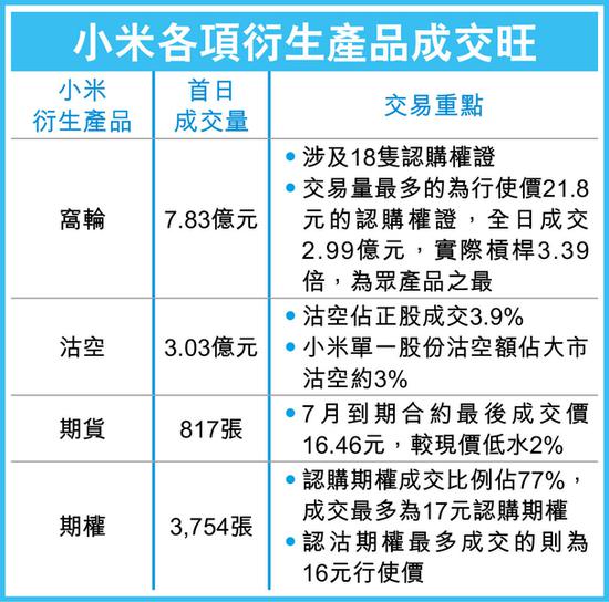 小米市值一举超越京东 位列互联网市值第四仅次于BAT