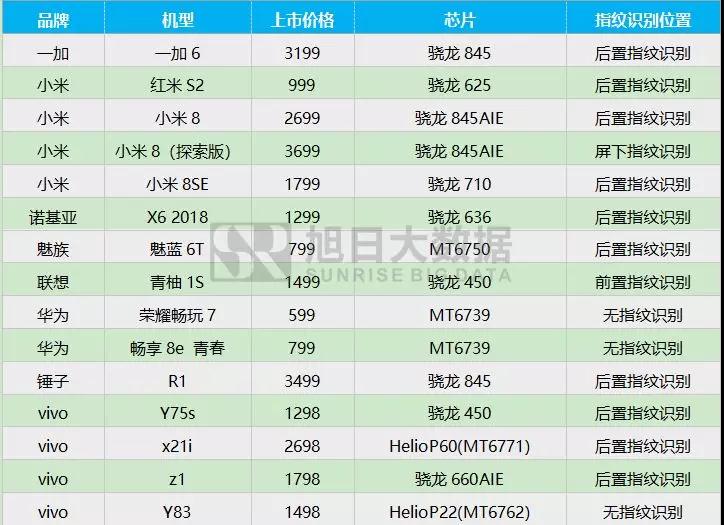 2018年5月指纹芯片动态及监测数据