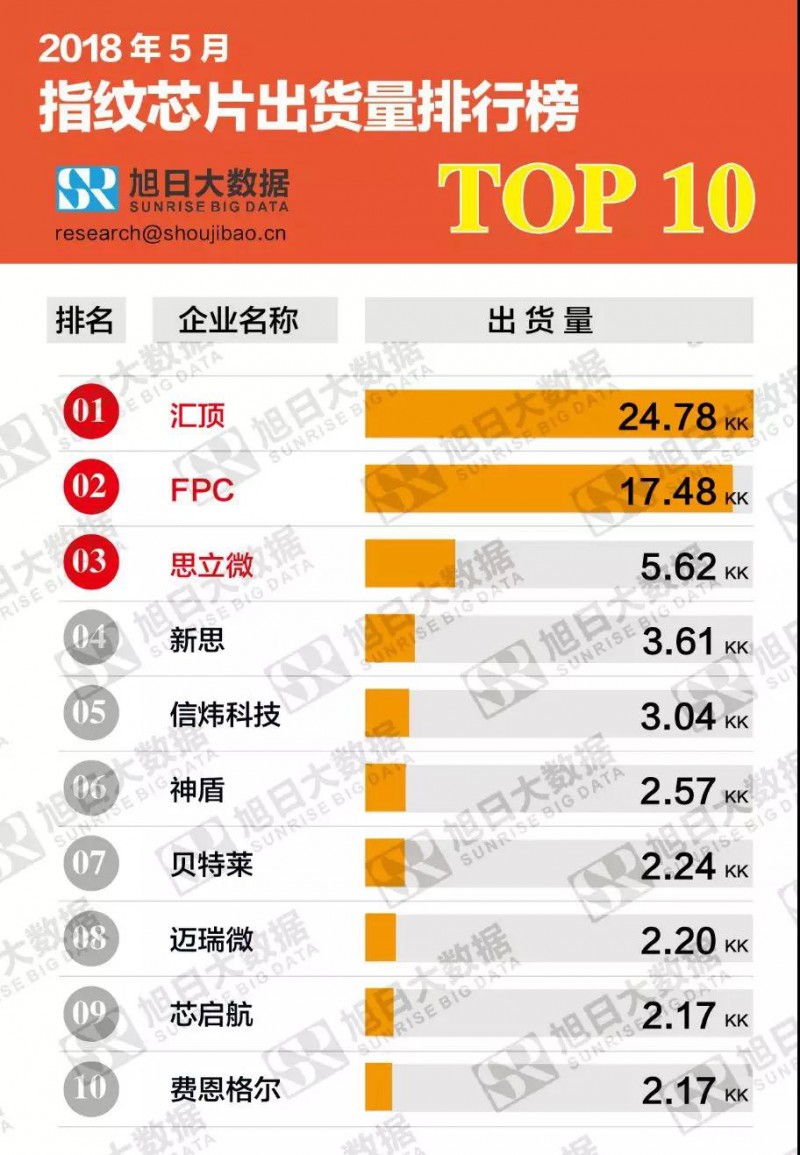 2018年5月指纹芯片动态及监测数据