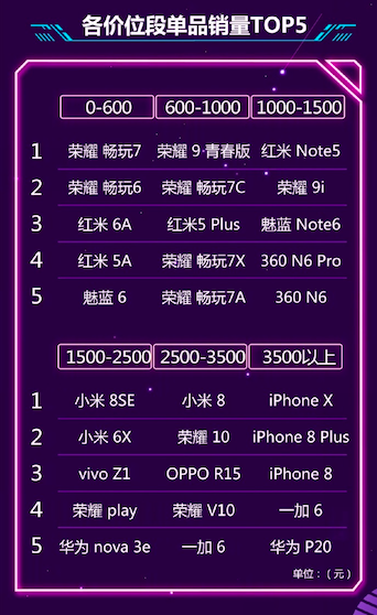 京东公布6月手机销量榜：荣耀PK小米，第15名你绝对没听过