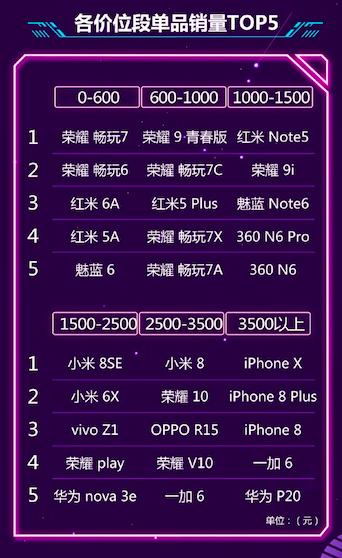 京东公布6月手机销量榜:荣耀PK小米,第15名你绝对没听过