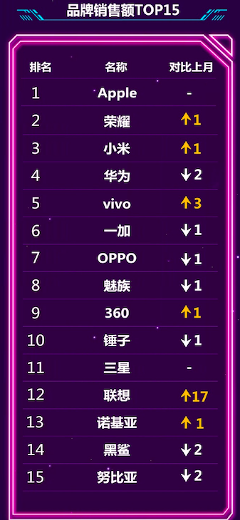 京东公布6月手机销量榜:荣耀PK小米,第15名你绝对没听过