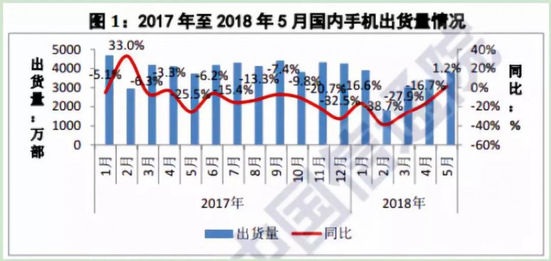 ODM喜迎旺季出货量提升：龙旗/与德/华勤/闻泰加大采购量