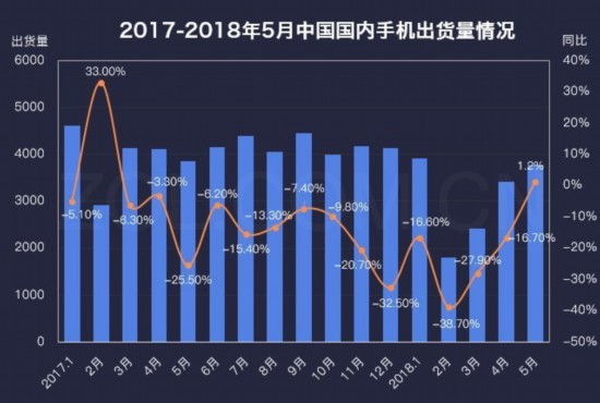 2018上半年手机市场研究报告 出货量止跌回稳