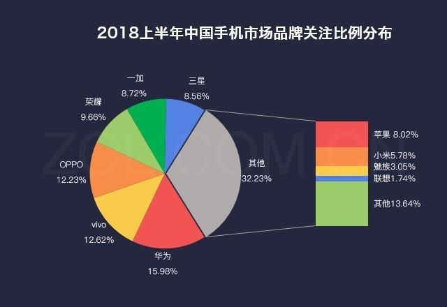 2018上半年手机市场研究报告 出货量止跌回稳