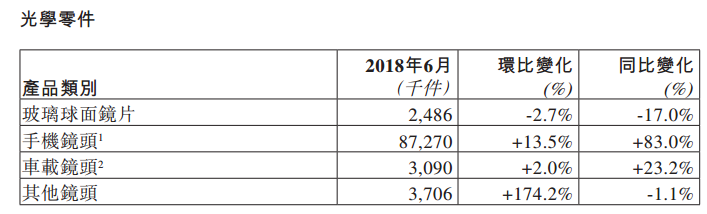 舜宇六月手机镜头出货量同比上升83%，再次打入三星供应链