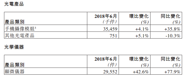 舜宇六月手机镜头出货量同比上升83%，再次打入三星供应链