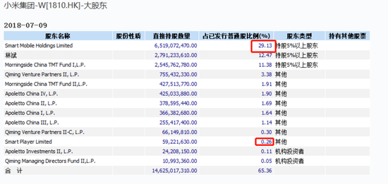 小米一度急挫7% 雷军身家降为181亿美元中国富豪第六