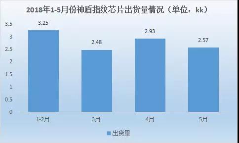 神盾上半年营收年增51.13％ 光学指纹识别芯片Q3将量产