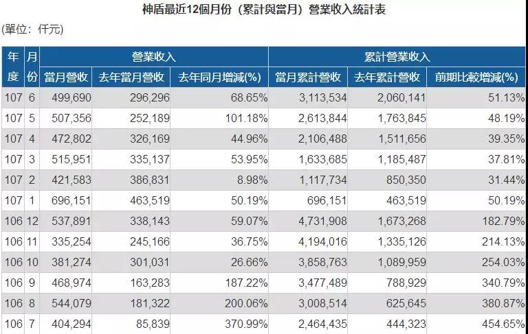 神盾上半年营收年增51.13％ 光学指纹识别芯片Q3将量产