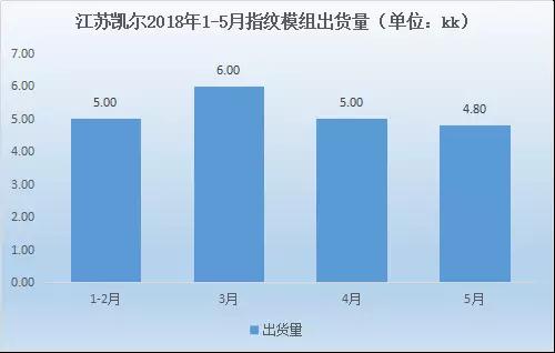 硕贝德：上半年净利预计暴增超300% 指纹模组产能快速释放