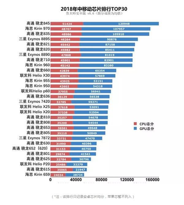 鲁大师上半年手机芯片排行：麒麟970第二 骁龙710惊喜