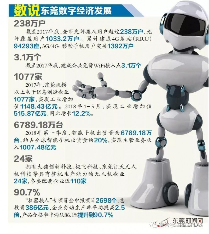 2018年第一季度东莞智能手机出货量约占全球20%！6789.18万台