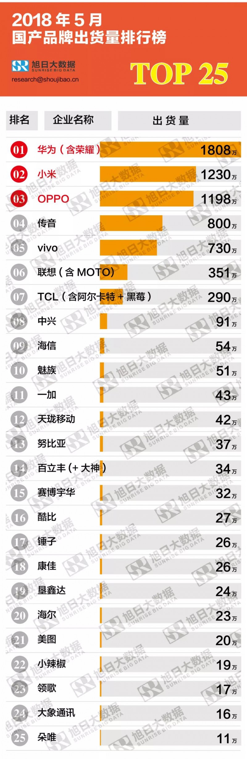 2018年5月国产手机品牌出货量排行榜