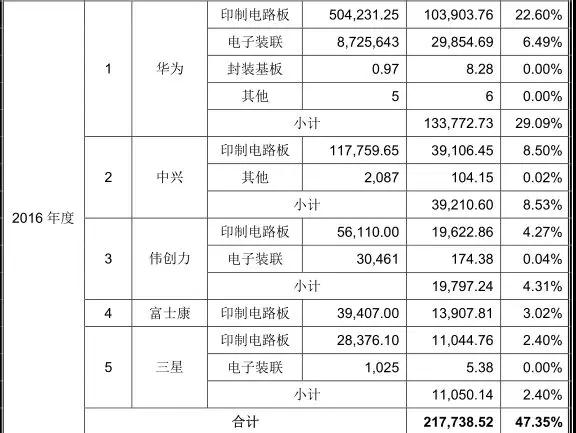 PCB产业