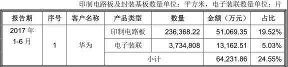 PCB产业