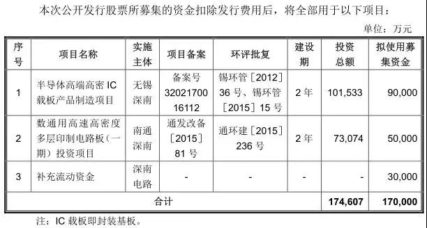 PCB产业