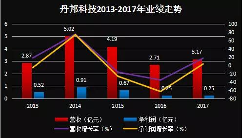 丹邦科技：TPI薄膜碳化技改项目试产成功 有望受益OLED爆发