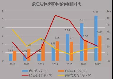 欣旺达拟7.25亿元收购东莞锂威49%股权