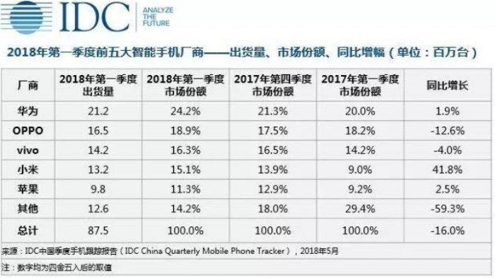 2018年第一季度中国手机市场出货量数据
