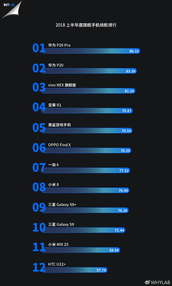 2018上半年度旗舰手机续航排行：P20 Pro排名第一