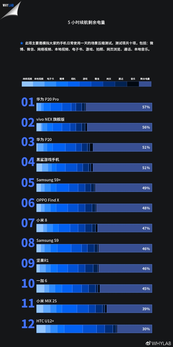 2018上半年度旗舰手机续航排行：P20 Pro排名第一