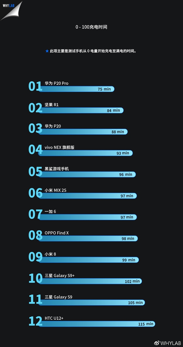 2018上半年度旗舰手机续航排行：P20 Pro排名第一