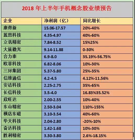 2018年上半年手机概念股业绩预告：70%企业净利增长