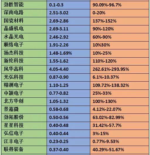 2018年上半年手机概念股业绩预告：70%企业净利增长