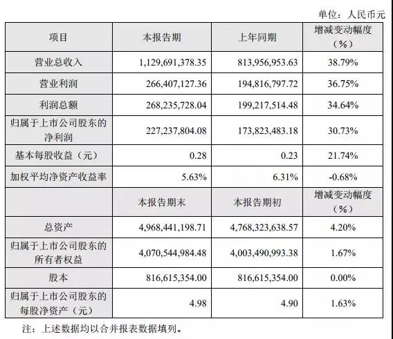 顺络电子上半年利润增长30.73%，无线充电打入苹果供应链，未来成长可期