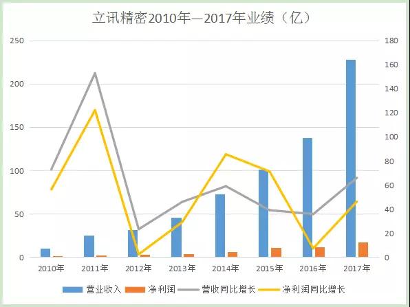 立讯精密