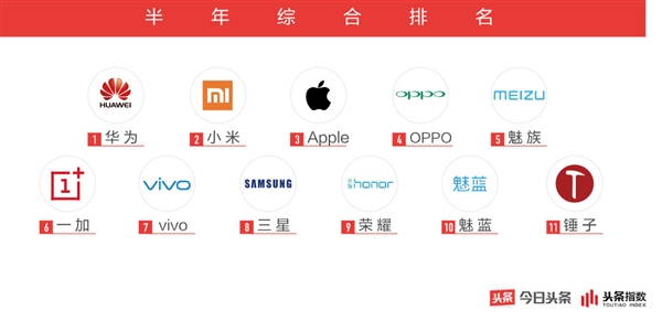 今日头条2018手机行业白皮书：华为/小米成最受关注品牌