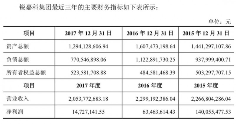 青橙手机退出市场：锐嘉科10亿借壳上市顺利进行