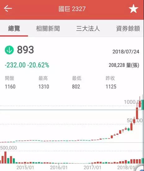 传中兴急单ODM/OEM抬价20%抢货：MOSFET全年涨价30%