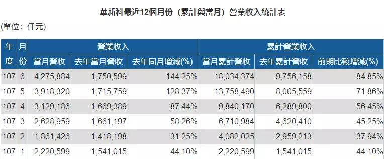 传中兴急单ODM/OEM抬价20%抢货：MOSFET全年涨价30%