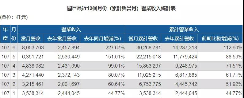 传中兴急单ODM/OEM抬价20%抢货：MOSFET全年涨价30%