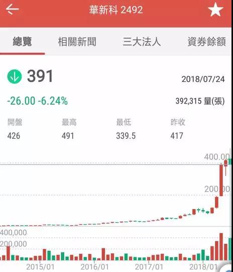 传中兴急单ODM/OEM抬价20%抢货：MOSFET全年涨价30%