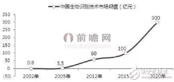 生物识别行业发展前景甚好，2020年指纹识别将占据全球主流地位