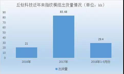 丘钛拿下vivo超700万颗屏下指纹订单 思立微拿下OPPO R17屏下指纹订单