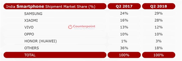 中国手机厂商印度市场发力：苹果份额少得可怜