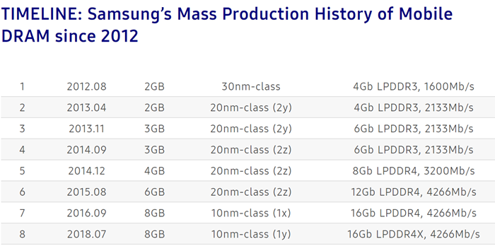 三星宣布第二代10nm级LPDDR4X DRAM已投入量产